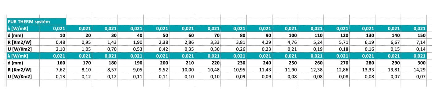 tabulka fyzikalnich veličin , jako tepelný odpor R, tepelný prostup U, součinitel tepelné vodivosti lambda